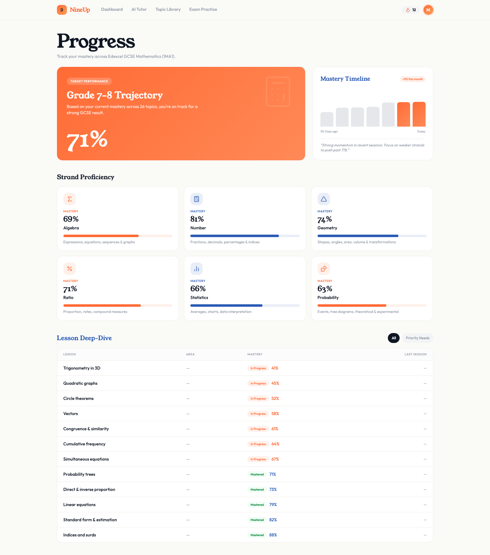 NineUp progress dashboard showing mastery across all GCSE topics